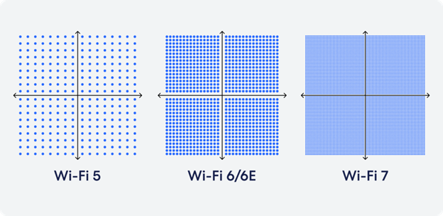 wifi 5, wifi 6, wifi 7 signal density illustration