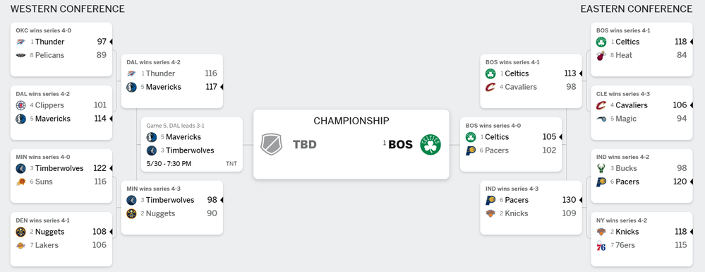 2024 NBA Playoff Bracket (ESPN)